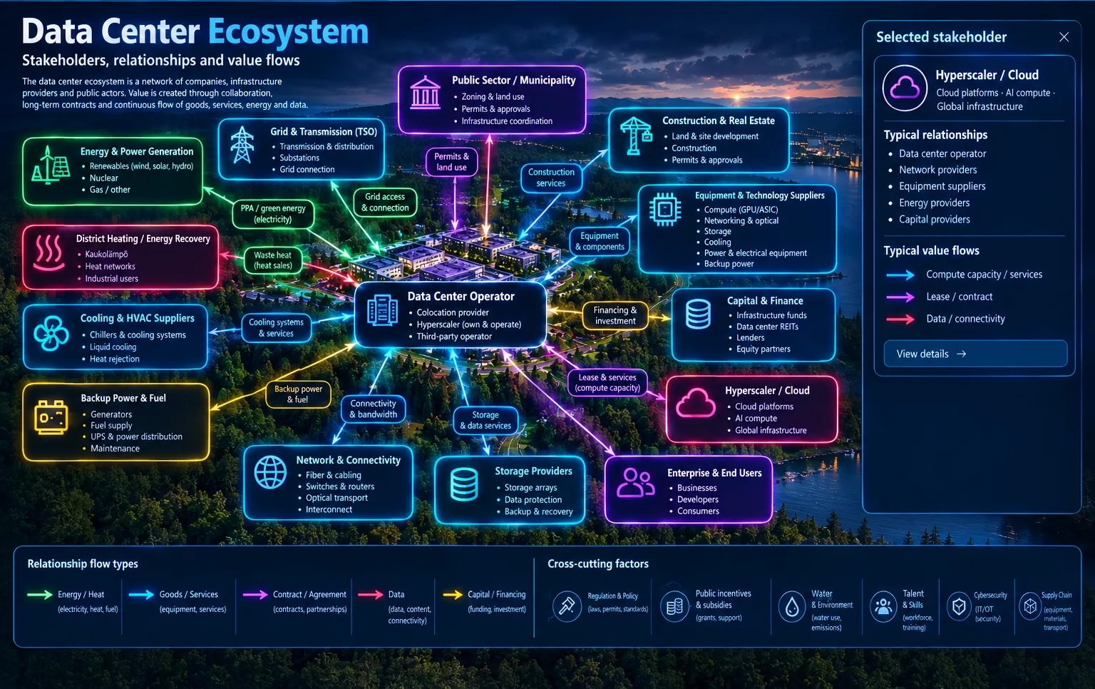 Illustrative poster of the data center ecosystem centered on the Data Center Operator, showing stakeholder boxes and colored relationship arrows across energy, goods/services, contracts, data, and capital/financing flows, with a legend and cross-cutting factors shown at the bottom.